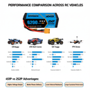 Performance Comparison Across RC Vehicles